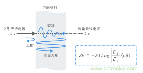 屏蔽效果