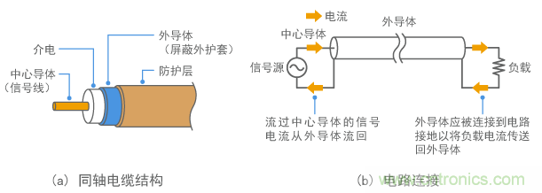 同軸電纜