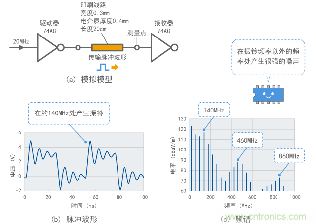 數(shù)字信號(hào)中振鈴的示例