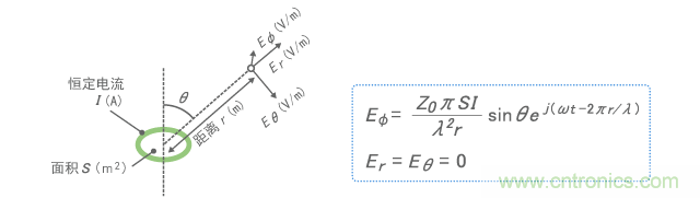 超小型環(huán)形天線發(fā)射的電場