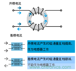 共模扼流線(xiàn)圈的工作原理