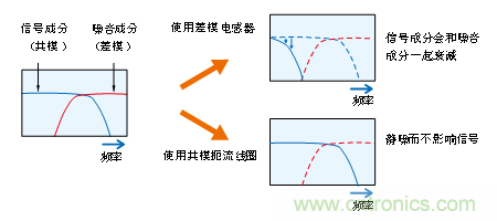 高速差動(dòng)傳輸線(xiàn)中消除干擾的比較