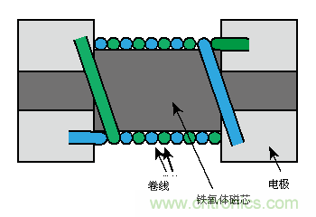 卷線(xiàn)型片狀共模扼流線(xiàn)圈的結(jié)構(gòu)示例（下圖）