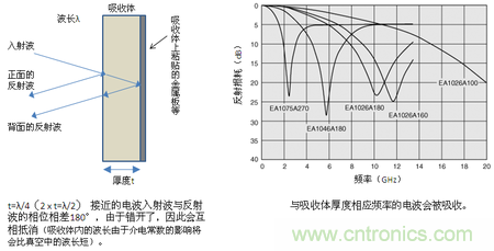 EA10系列的電波吸收原理