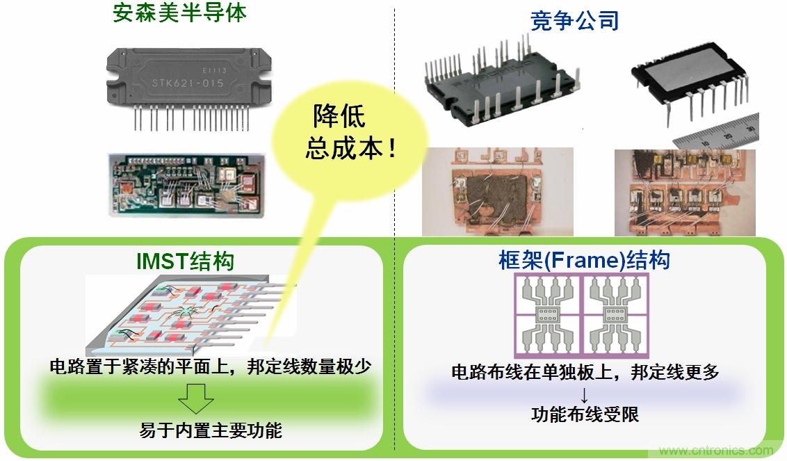 安森美半導(dǎo)體IPM的IMST結(jié)構(gòu)能降低總成本