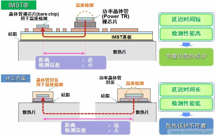 IMST技術(shù)提供更優(yōu)異的溫度檢測(cè)，提供更可靠的散熱保護(hù)