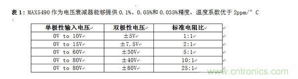 MAX5490作為電壓衰減器能夠提供0.1%、0.05%和0.035%精度，溫度系數(shù)優(yōu)于2ppm/°C