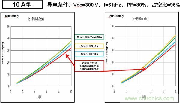 安森美半導體的IPM能耗更低，能效更高