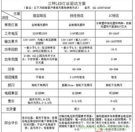 3種LED燈絲驅(qū)動方案全方位對比