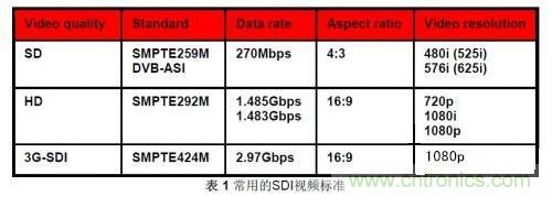 基于BNC連接器的TI SDI傳輸方案設(shè)計