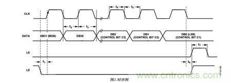 關(guān)于ADF4350調(diào)試的那點事