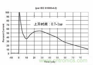 圖4：IEC61000-4-2中規(guī)定的靜電波形在這個標(biāo)準(zhǔn)中規(guī)定了靜電測試的不同等級，請見下表1。