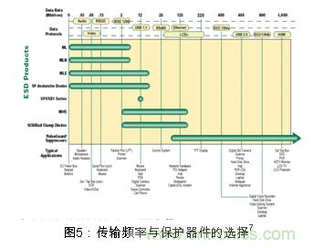 Littlefuse對被保護設(shè)備傳輸頻率與保護器件電容的一個關(guān)系圖