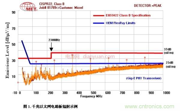 車載以太網(wǎng)面向汽車設計并實現(xiàn)EMI與EMC的挑戰(zhàn)