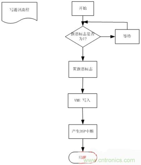 技術(shù)解析：雙口RAM通訊在電機控制中的應用