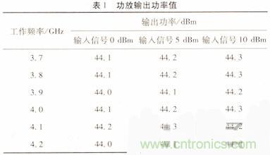 網友分享：微波功率放大器的ALC環(huán)路設計