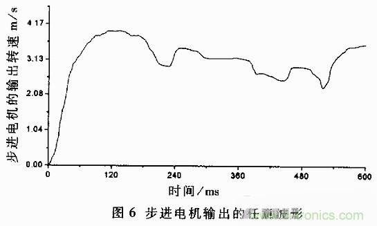 技術(shù)解析：基于虛擬儀器的圓盤式電流變傳動機構(gòu)的動態(tài)分析