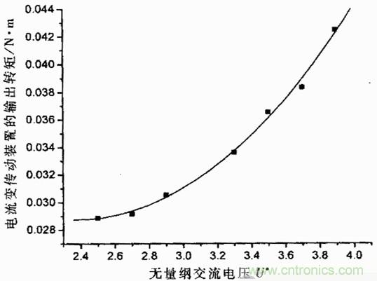 技術(shù)解析：基于虛擬儀器的圓盤式電流變傳動機構(gòu)的動態(tài)分析