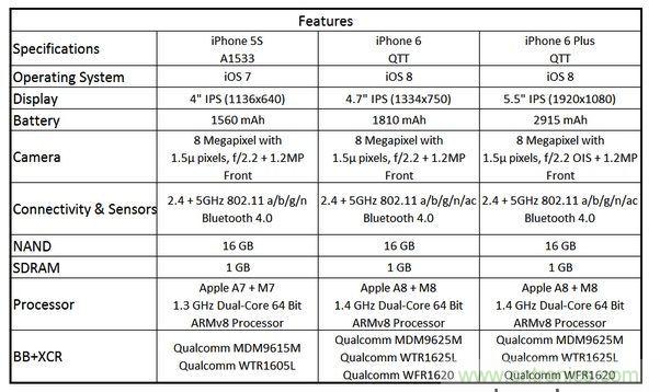  圖6 蘋果Phone 5S、iPhone 6與iPhone 6 Plus 的規(guī)格比較(以32GB NAND版本作為比較標(biāo)準(zhǔn))