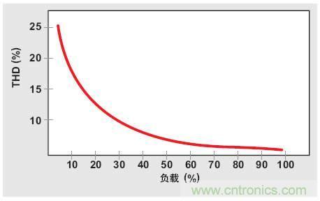 解析：交流跳周模式如何提高PFC輕負載的效率？ 