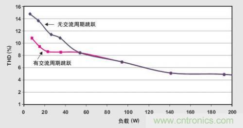 解析：交流跳周模式如何提高PFC輕負載的效率？