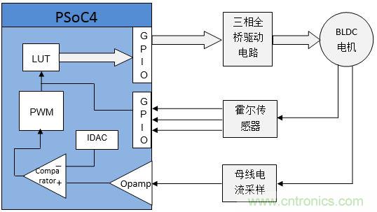 取之有道：基于PSoC4平臺的傳感器BLDC電機控制系統(tǒng)的設計方案