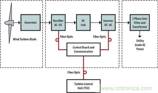 光纖應(yīng)用于風(fēng)力發(fā)電，信息傳輸“快人一步”