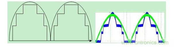 矩形波來(lái)近似正弦波和實(shí)測(cè)圖