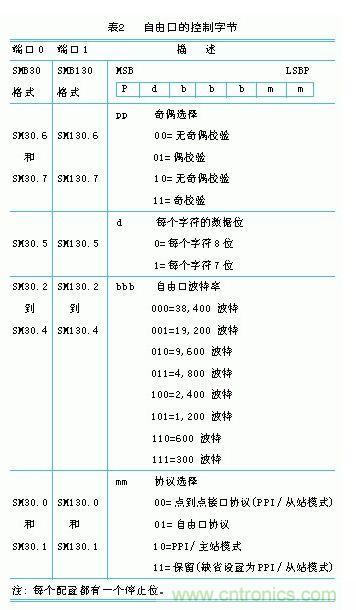 結(jié)合PC與PLC的監(jiān)控系統(tǒng)的組建