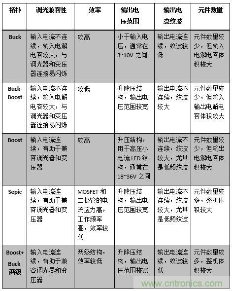 LED調(diào)光驅(qū)動的設計及拓撲的對比分析