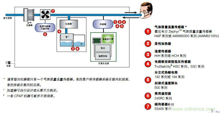 醫(yī)療電子中傳感器的應用