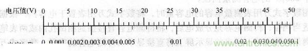 交流電壓為50V時(shí)，電壓與容量的對(duì)應(yīng)值