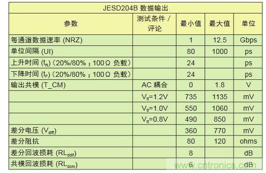 LV-OIF-11G-SRJESD204B、12.5-Gbps發(fā)送器的電氣規(guī)范,可看出鏈路上共模電壓終端的高度靈活性