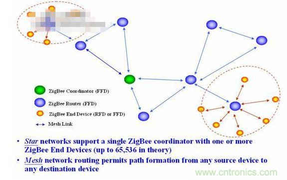 11、 ZigBee所采用的自組織網(wǎng)是怎么回事？