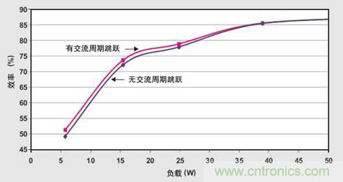 PFC輕負(fù)載效率要提高，交流跳轉(zhuǎn)周有妙招 