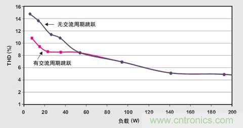 PFC輕負(fù)載效率要提高，交流跳轉(zhuǎn)周有妙招 