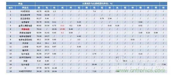 測(cè)試樣品列表