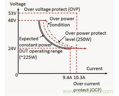 應(yīng)用過功率保護(hù)的 DC - DC 轉(zhuǎn)換器輸入電壓（V）和電流（I）范圍實(shí)例