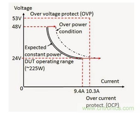 過功率保護(hù)能力的程控電源