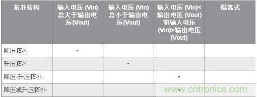 干貨分享：LED拓?fù)溥x擇示例分析