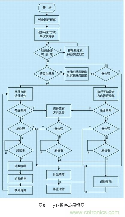 plc程序流程圖