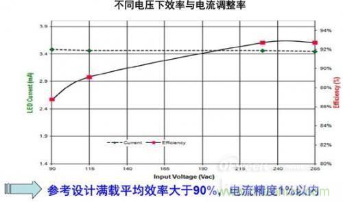 安森美半導(dǎo)體150 W路燈參考設(shè)計的能效及穩(wěn)流精度。