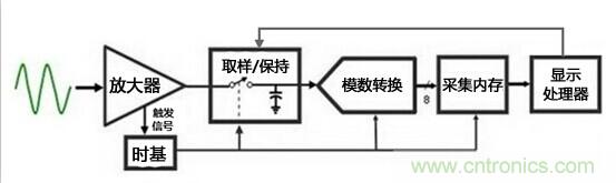 為何提起波形刷新率就聞之色變？