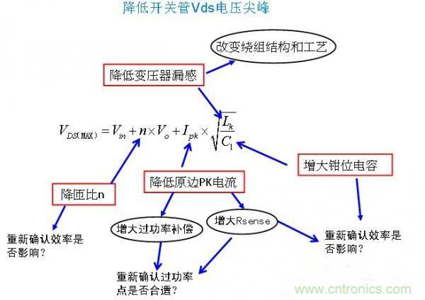 反激開關(guān)管Vds電壓尖峰波形，5大獨(dú)門絕技全搞定！