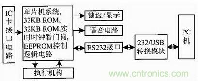 牛人解讀：從RS 232接口向USB接口通訊的華麗轉(zhuǎn)變