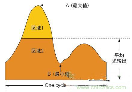 反激LED驅(qū)動就真的穩(wěn)定嗎？為什么PFC調(diào)節(jié)效果好？