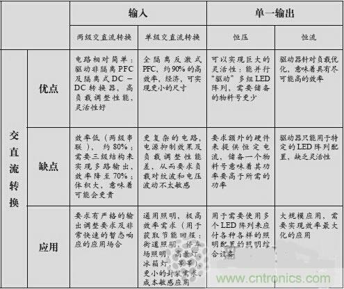 不再猶豫！輕松應對LED驅(qū)動器的選擇