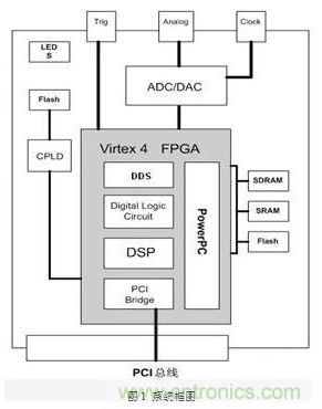 FPGA有門道？一款軟件無(wú)線電平臺(tái)的設(shè)計(jì)