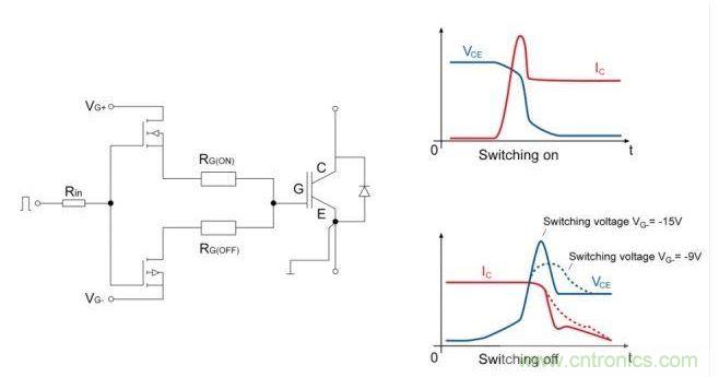 IGBT開(kāi)關(guān)；右邊是電流和電壓開(kāi)關(guān)的曲線圖。降低關(guān)斷電壓至可接受的dv/dt負(fù)載的優(yōu)勢(shì)是十分顯著的