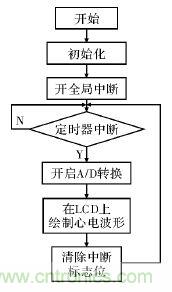 電路簡單的心電采集儀設(shè)計，家人不再擔心！